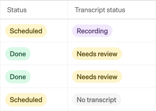 A calls list with a Status column (Scheduled, Done) beside a Transcript status column (Recording, Needs review, No transcript)